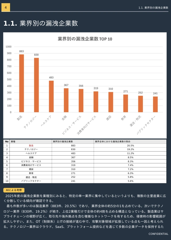 調査報告書(最新の脅威動向)のサンプル