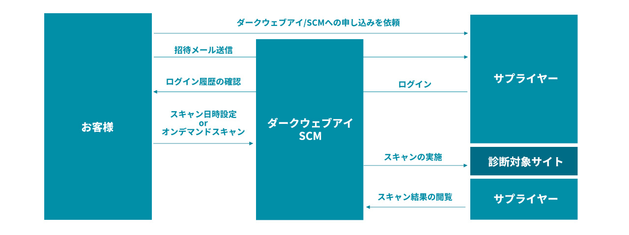 お客様・サプライヤー間の同意取得フロー図