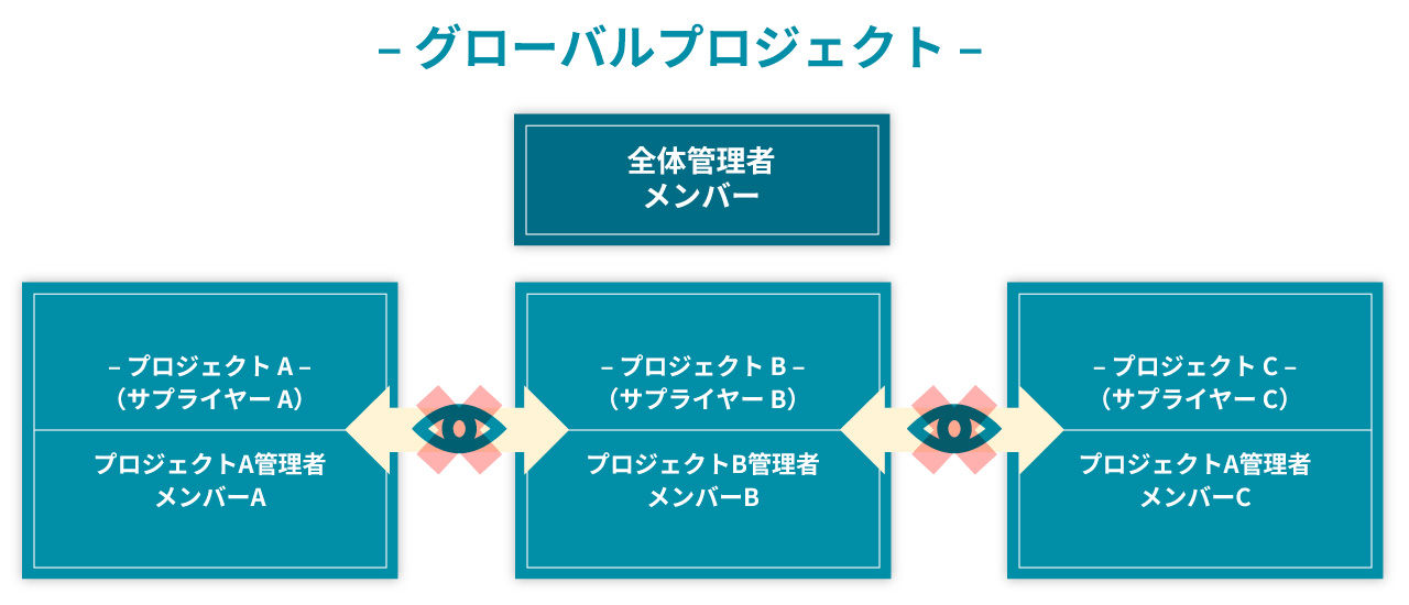 グローバルプロジェクトとサプライヤー別プロジェクトの構成図