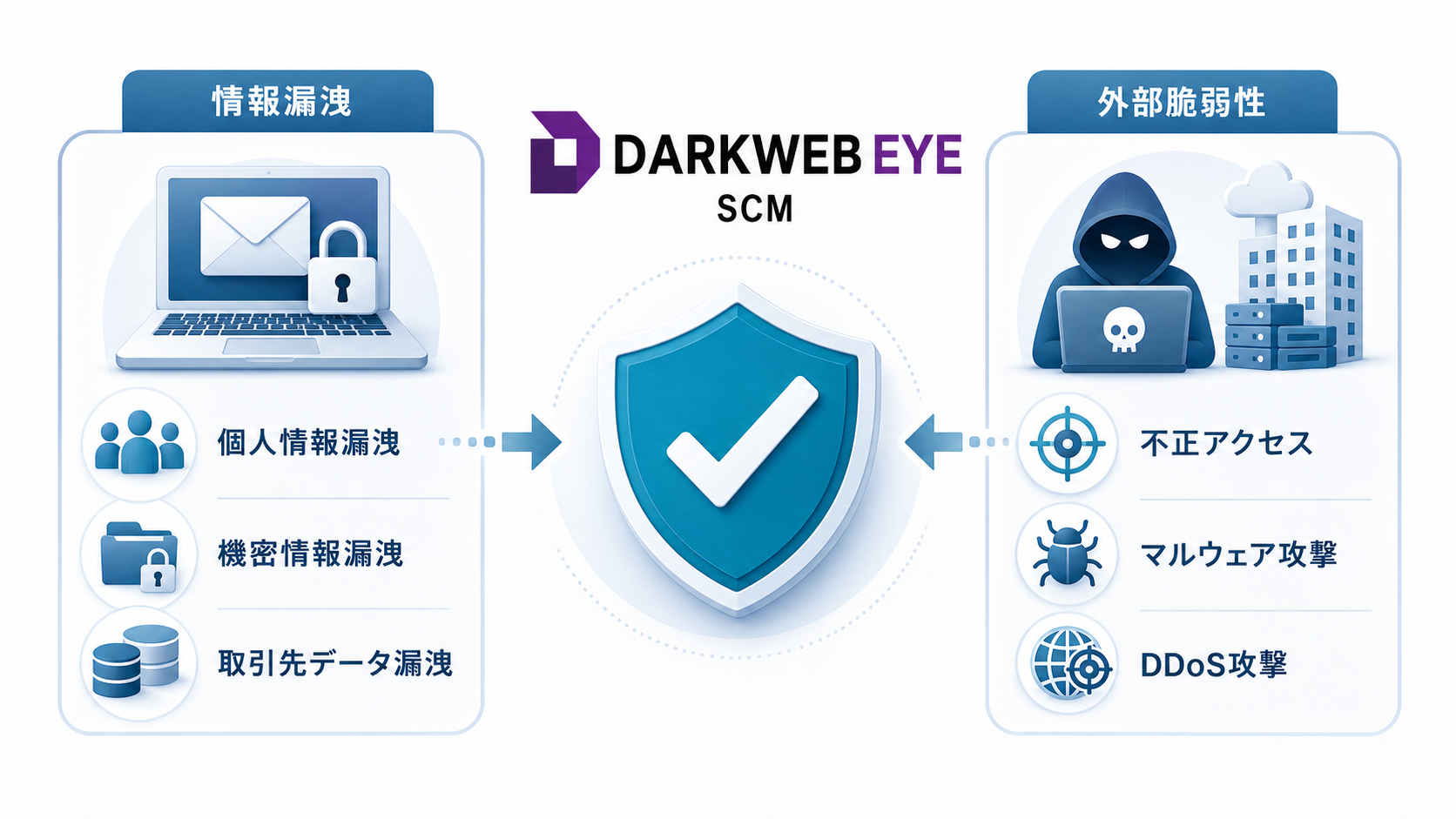 ダークウェブアイ/SCMは情報漏洩と外部脆弱性の両方を把握できます
