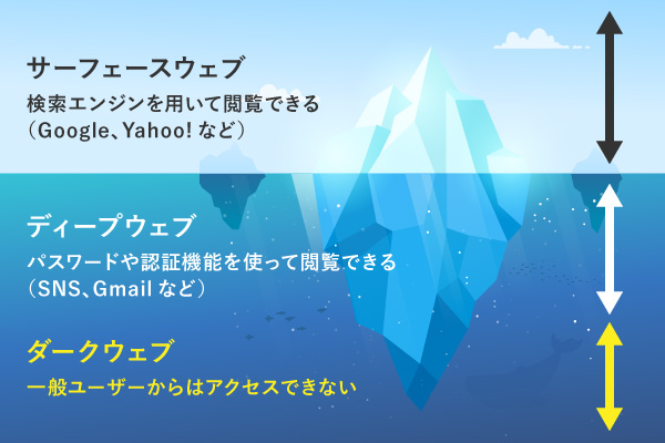 ダークウェブのイメージ
