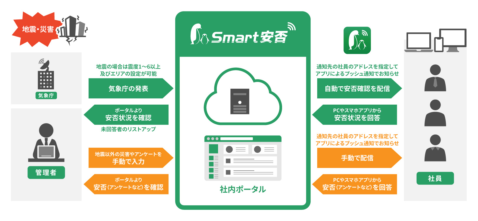 Smart安否 機能概念図