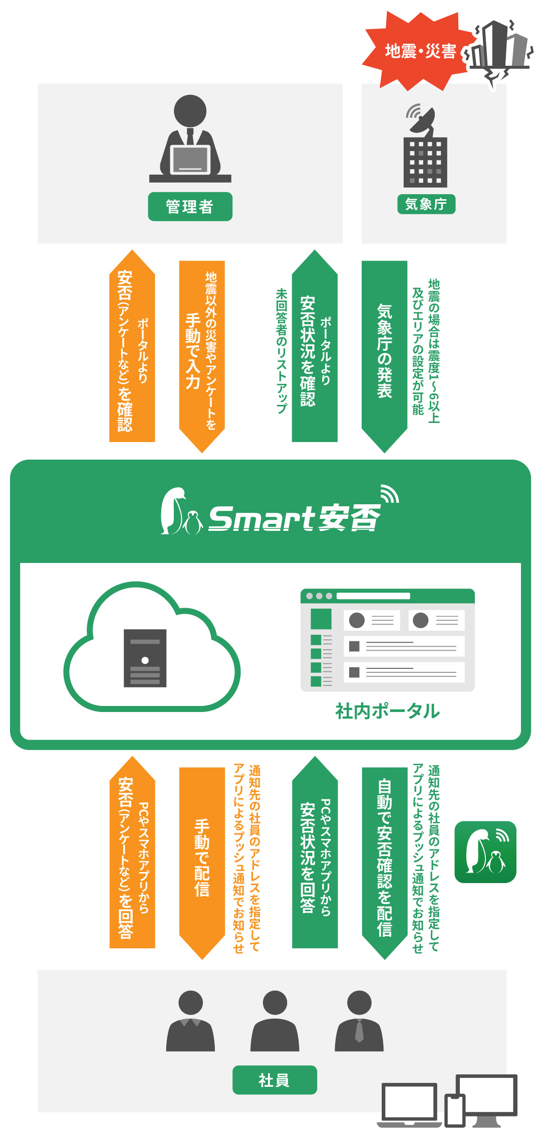 Smart安否 機能概念図