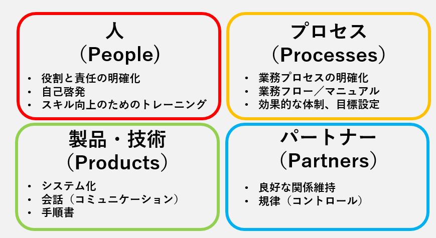 5分でわかる！ITILとは？ | 株式会社SMSデータテック