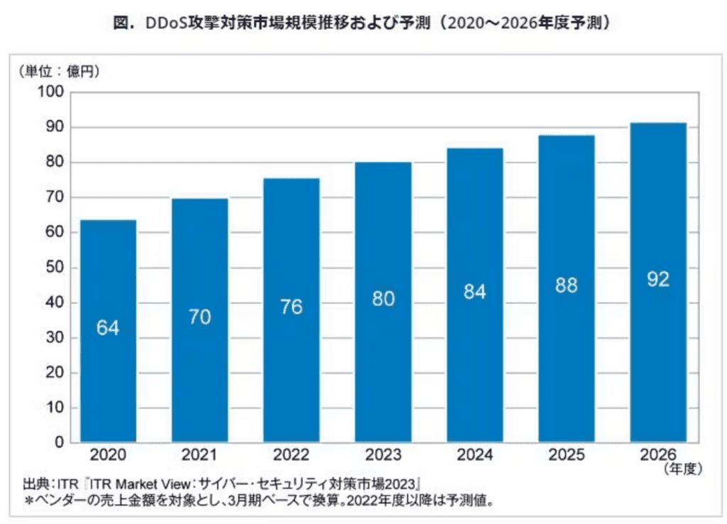 DDoS攻撃の市場推移