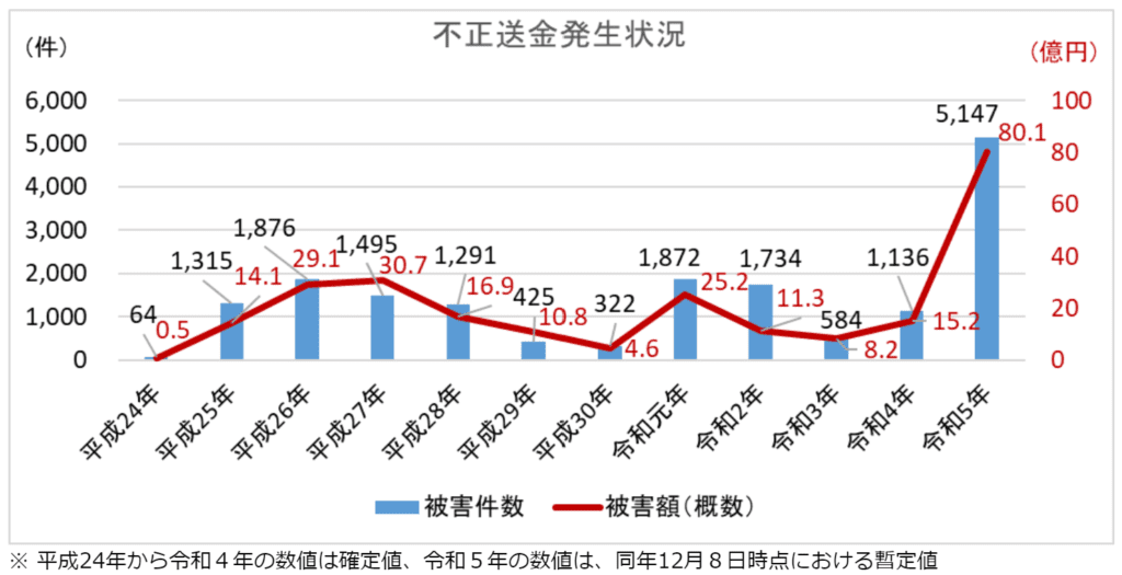 不正送金発生件数