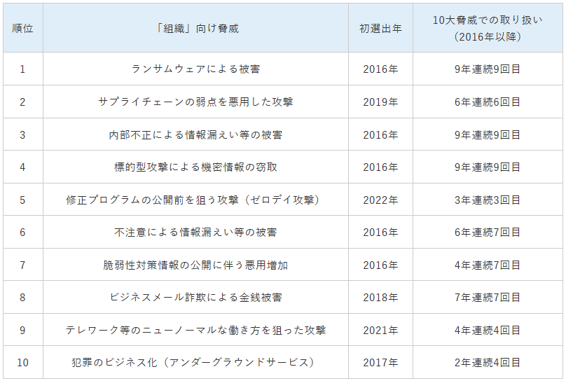 情報セキュリティ10大脅威