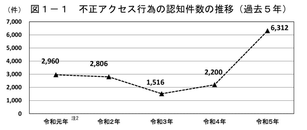 不正アクセス行為の認知件数