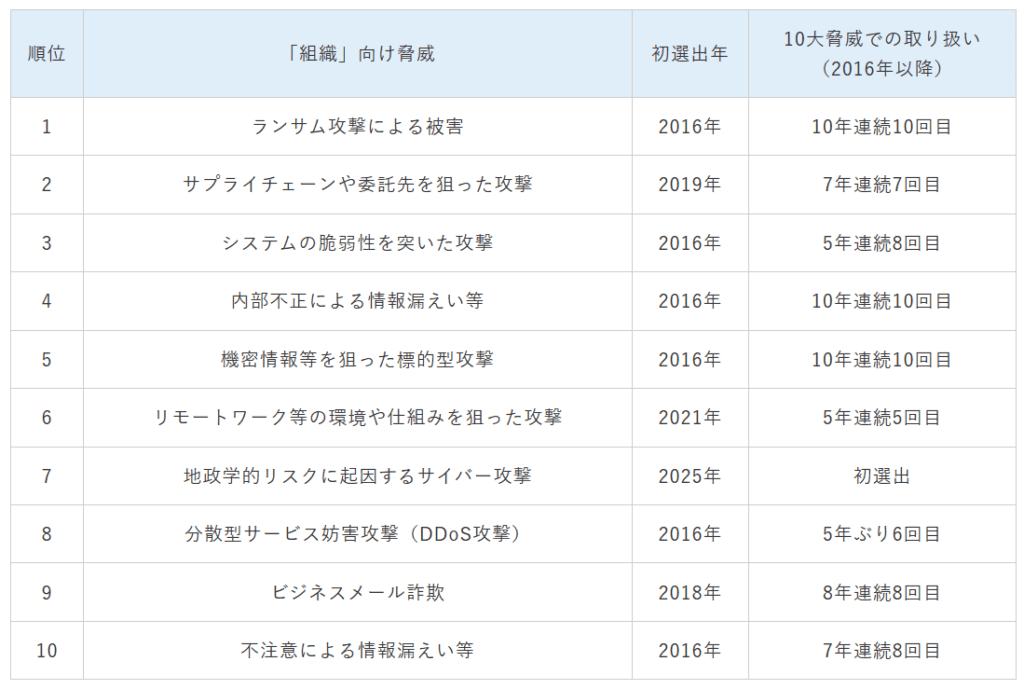 情報セキュリティ10大脅威 2025 [組織]