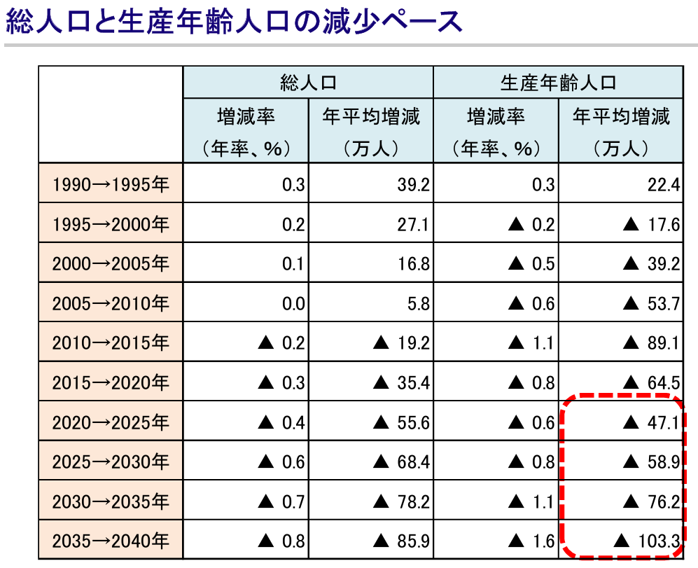 総人口と生産年齢人口の減少ペース
