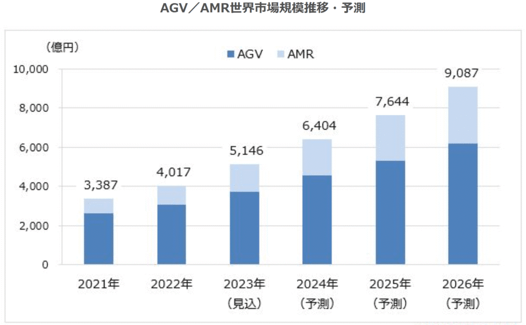 AGV／AMR世界市場規模推移