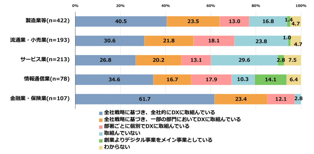 業種別DXの取り組み状況