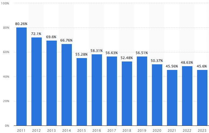2011 年から 2023 年までの全世界のスパム トラフィックの割合