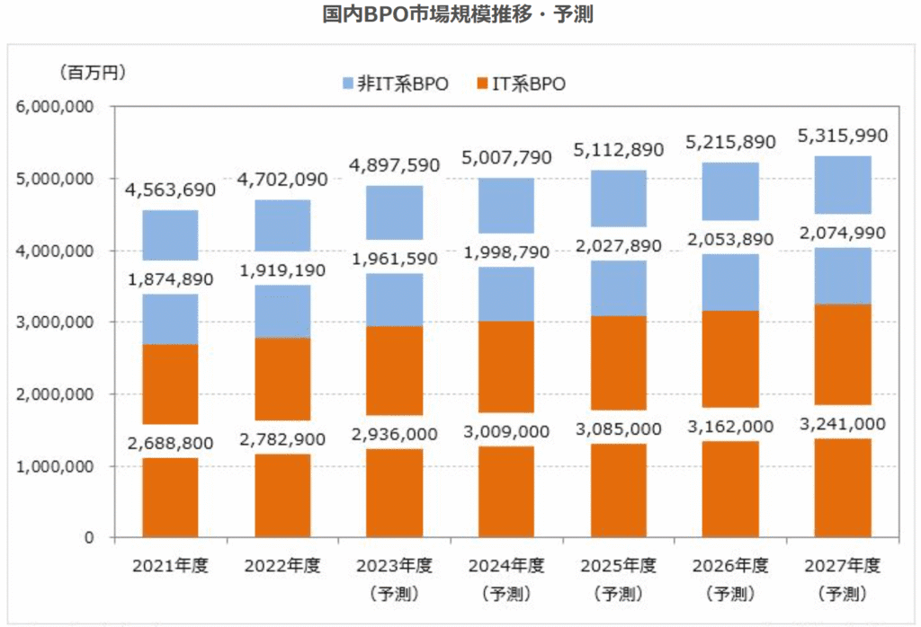 国内BPO市場規模推移・予測