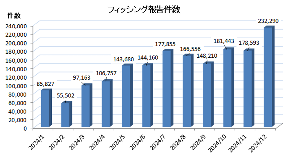 フィッシング報告件数